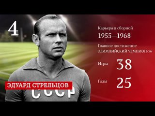 the best scorers in the history of the ussr national team / top 10