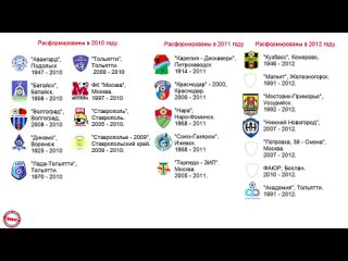 which russian football clubs have disappeared forever?