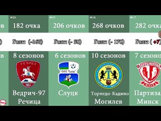 what does the belarusian football championship table look like for 29 years?